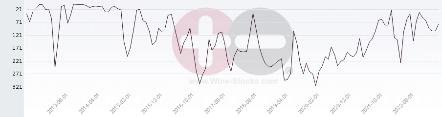 Vineyard Region Ranking Chart