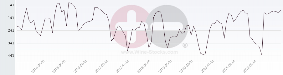 Vineyard Region Ranking Chart