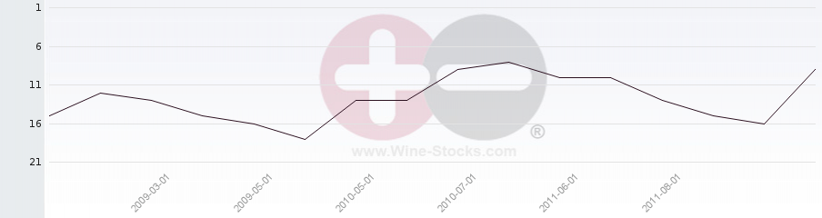 Vineyard Region Ranking Chart