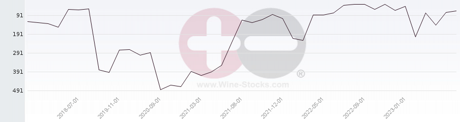 Vineyard Region Ranking Chart