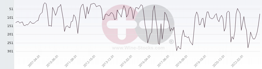 Vineyard Region Ranking Chart