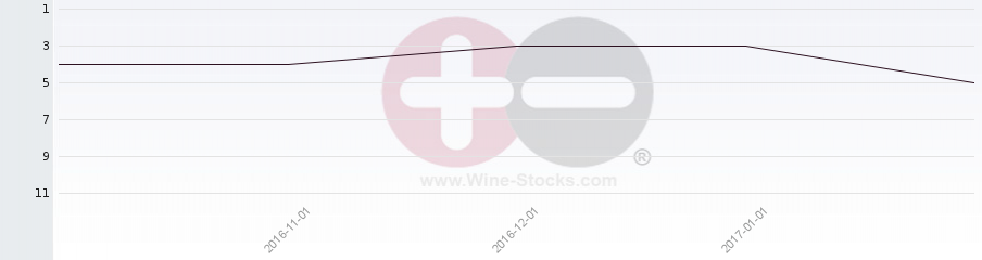 Vineyard Region Ranking Chart