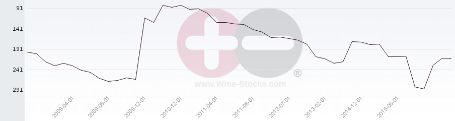 Vineyard Region Ranking Chart