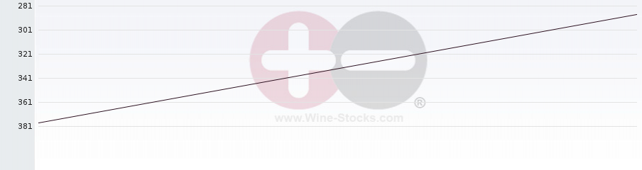 Vineyard Region Ranking Chart
