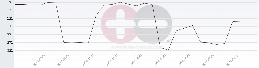 Vineyard Region Ranking Chart
