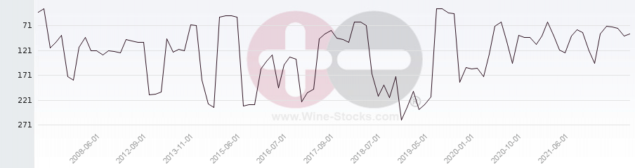 Vineyard Region Ranking Chart