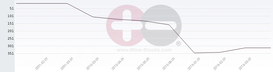 Vineyard Region Ranking Chart