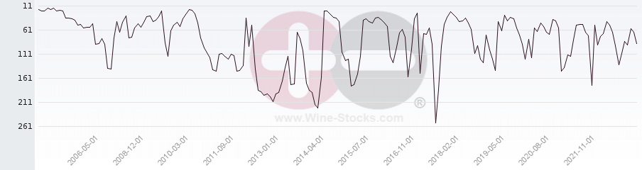 Vineyard Region Ranking Chart
