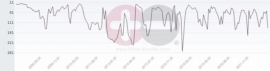 Vineyard Region Ranking Chart