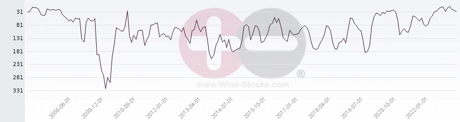 Vineyard Region Ranking Chart