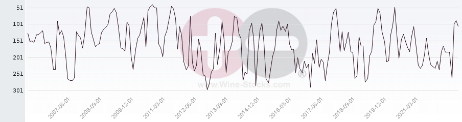 Vineyard Region Ranking Chart