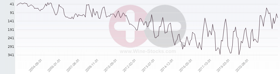 Vineyard Region Ranking Chart