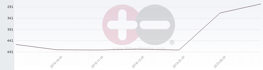 Vineyard Region Ranking Chart