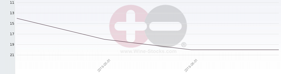 Vineyard Region Ranking Chart