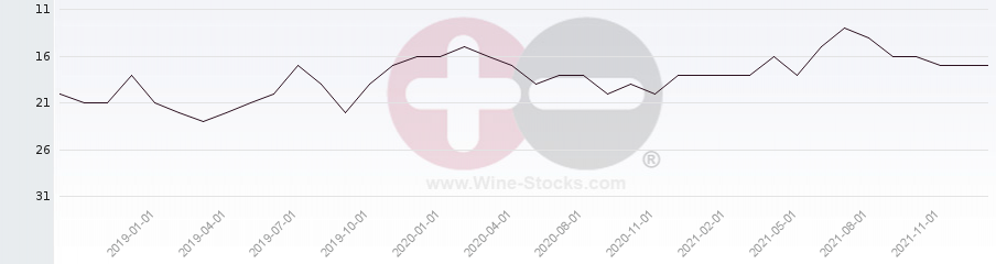 Vineyard Region Ranking Chart