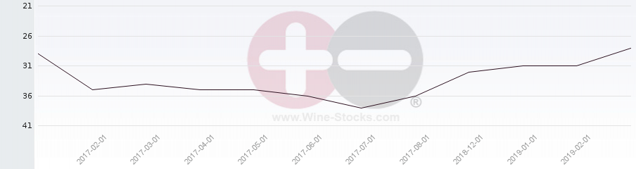 Vineyard Region Ranking Chart