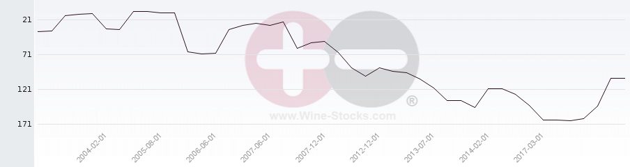 Vineyard Region Ranking Chart