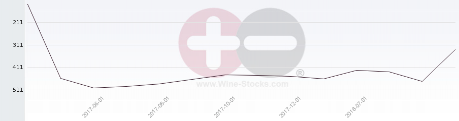Vineyard Region Ranking Chart