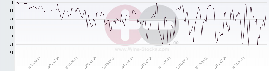 Vineyard Region Ranking Chart