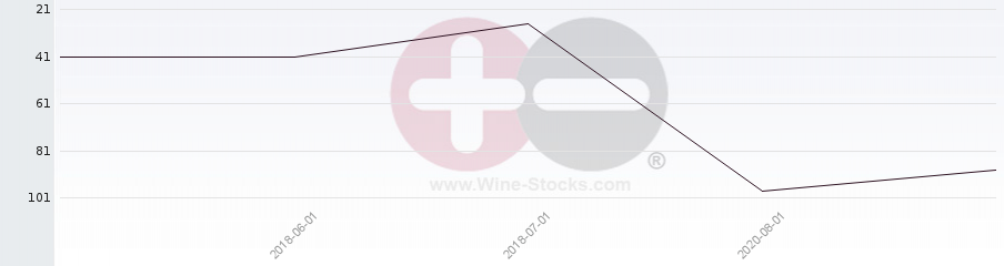 Vineyard Region Ranking Chart
