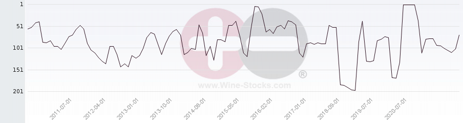 Vineyard Region Ranking Chart