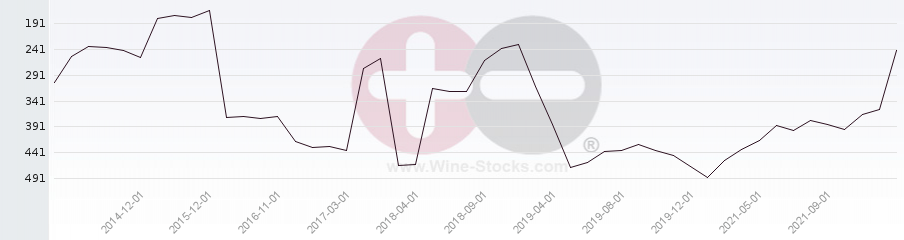 Vineyard Region Ranking Chart