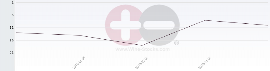 Vineyard Region Ranking Chart