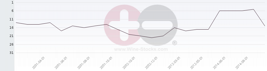 Vineyard Region Ranking Chart