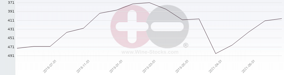 Vineyard Region Ranking Chart
