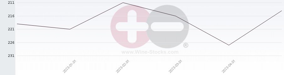 Vineyard Region Ranking Chart