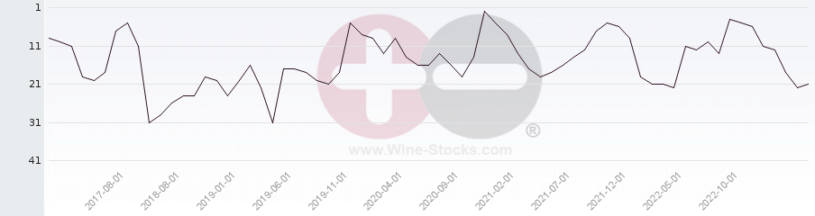 Vineyard Region Ranking Chart