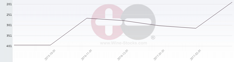 Vineyard Region Ranking Chart