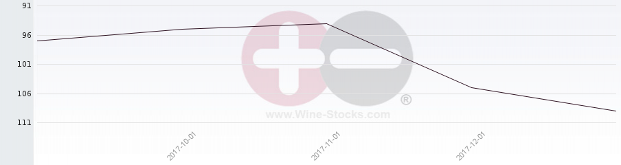 Vineyard Region Ranking Chart