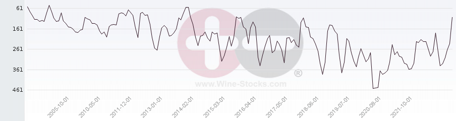 Vineyard Region Ranking Chart