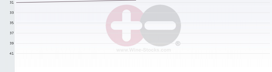 Vineyard Region Ranking Chart