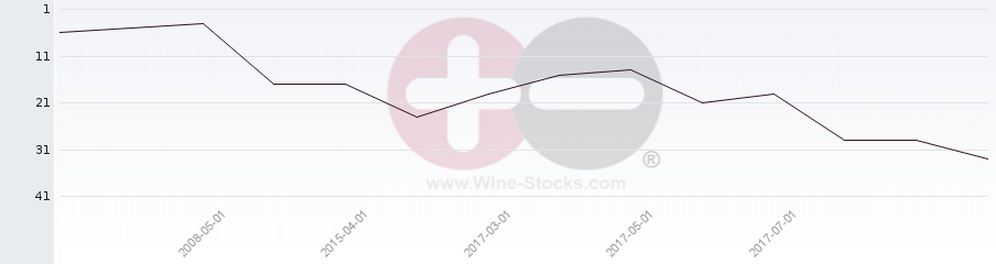 Vineyard Region Ranking Chart