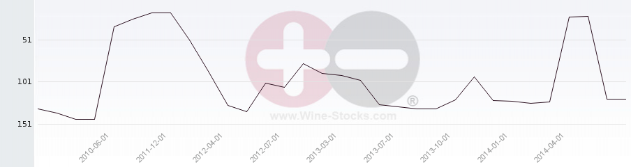 Vineyard Region Ranking Chart