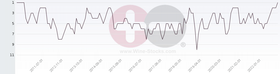 Vineyard Region Ranking Chart