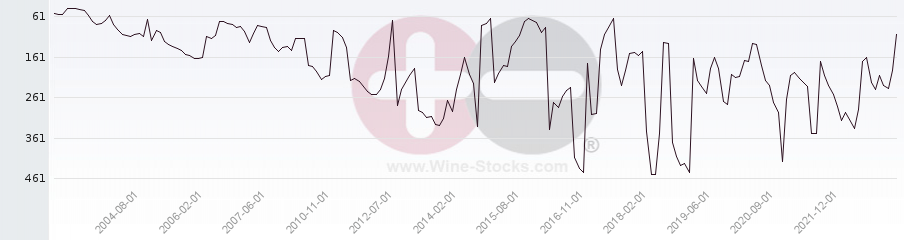 Vineyard Region Ranking Chart