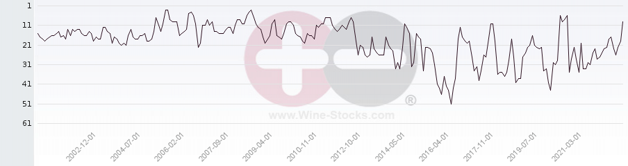 Vineyard Region Ranking Chart