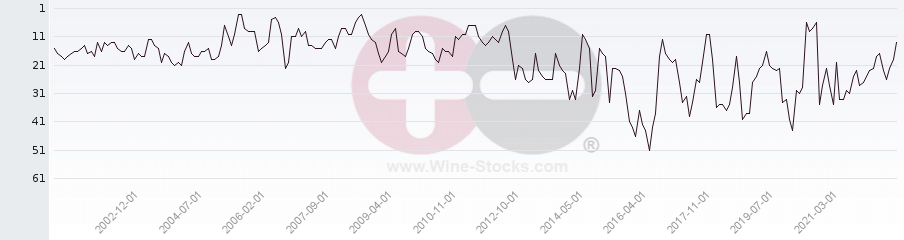 Vineyard Region Ranking Chart