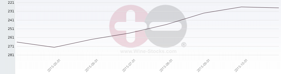Vineyard Region Ranking Chart