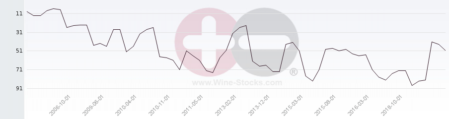 Vineyard Region Ranking Chart