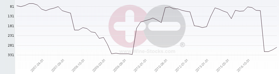 Vineyard Region Ranking Chart