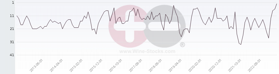 Vineyard Region Ranking Chart