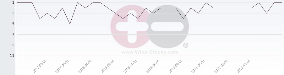 Vineyard Region Ranking Chart
