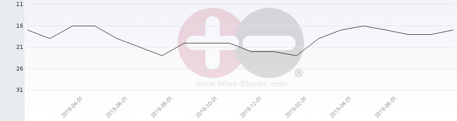 Vineyard Region Ranking Chart