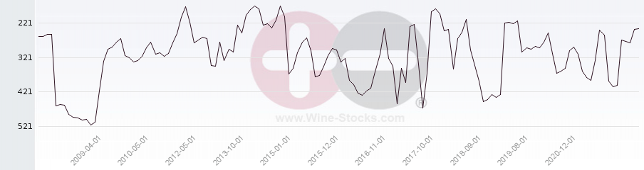 Vineyard Region Ranking Chart