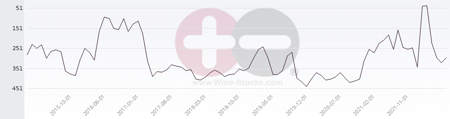 Vineyard Region Ranking Chart