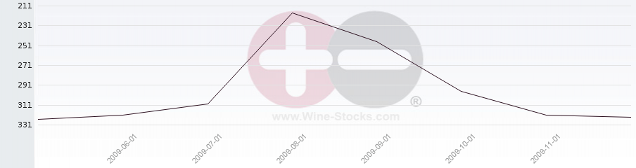 Vineyard Region Ranking Chart